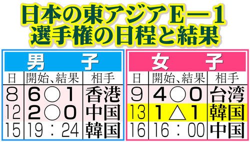 【イラスト】日本の東アジアE―1選手権の日程と結果