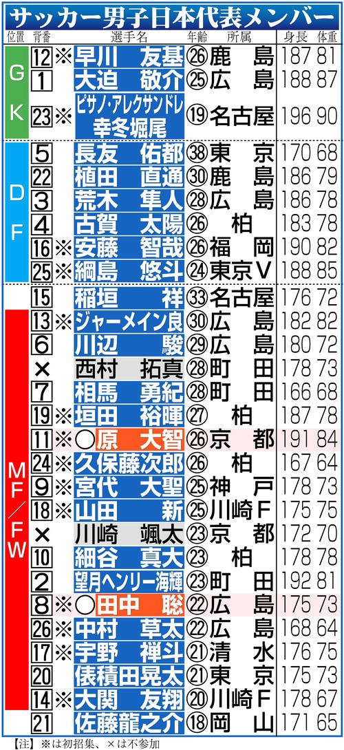 【イラスト】サッカー男子日本代表メンバー