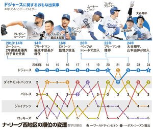 ドジャースに関するおもな出来事/ナ･リーグ西地区の順位の変遷