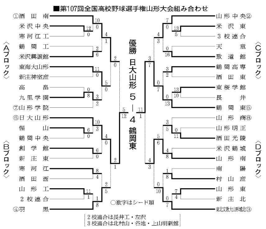 山形大会　全試合の結果