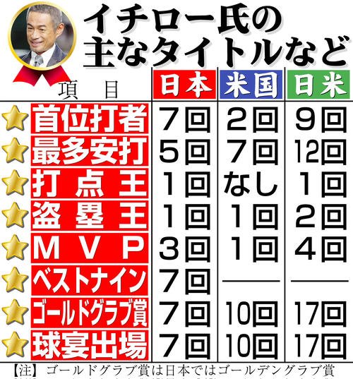 【イラスト】イチロー氏の主なタイトルなど