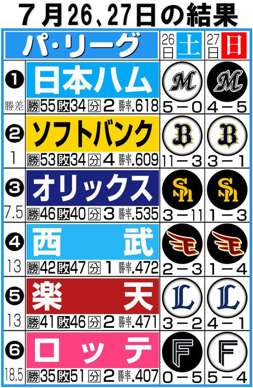 【イラスト】パ･リーグ1週間振り返り7月26、27日