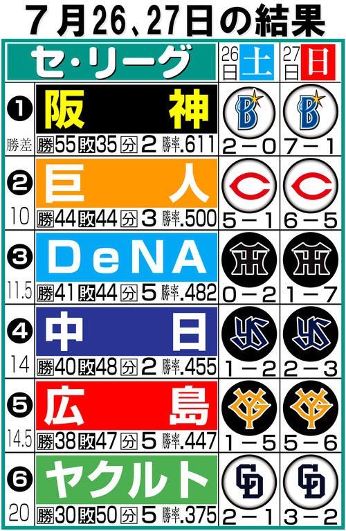 【イラスト】セ･リーグ1週間振り返り7月26、27日
