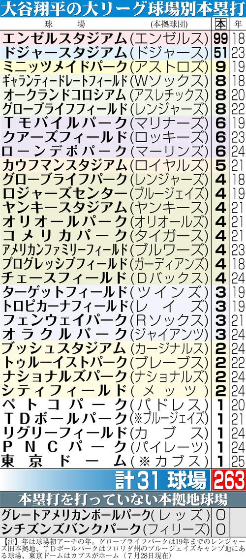 【イラスト】大谷翔平の大リーグ球場別本塁打