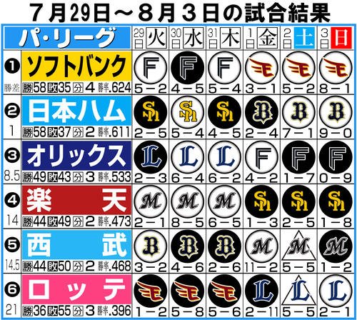【イラスト】パ･リーグ1週間振り返り