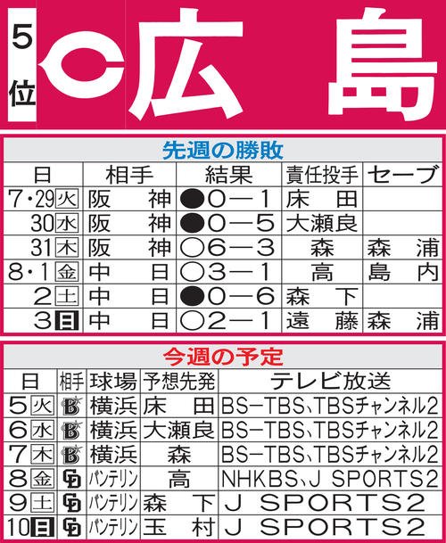 広島先週の勝敗と今週の予定