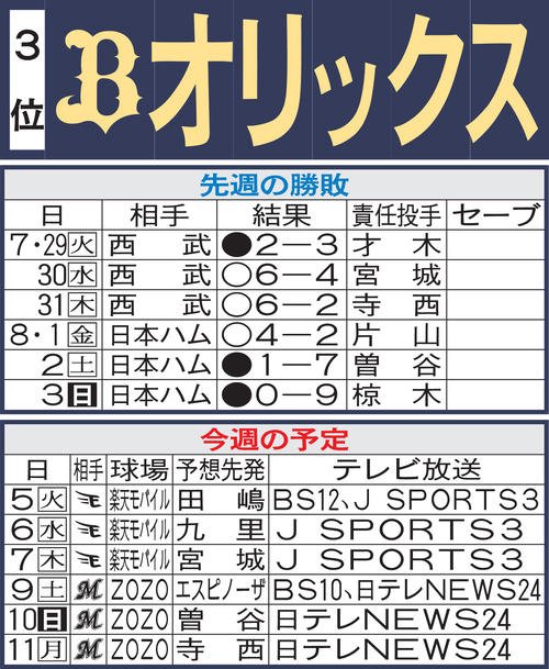 オリックス先週の勝敗と今週の予定