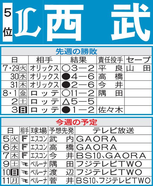 西武先週の勝敗と今週の予定
