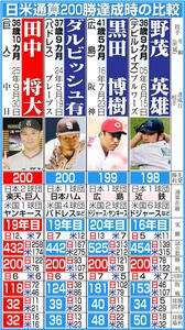 【イラスト】日米通算200勝達成時の比較