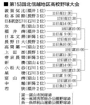 第153回北信越地区高校野球大会の組み合わせ