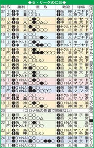 【イラスト】過去のセ･リーグのCS