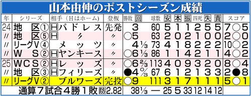 【イラスト】山本由伸のポストシーズン成績
