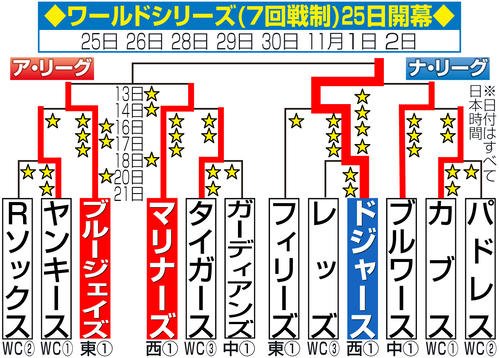 【イラスト】MLBポストシーズンのトーナメント表