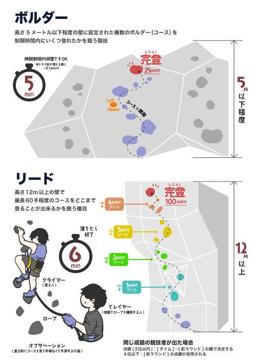 IFSCクライミンググランドファイナルズ福岡2025で行われるボルダー、リードのルール説明イラスト