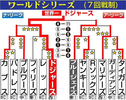 【イラスト】MLBワールドシリーズ組み合わせ(日付は日本時間)