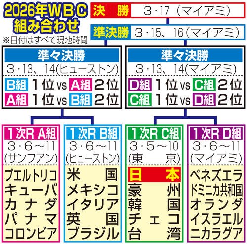 【イラスト】2026年WBC組み合わせ