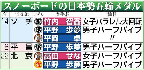 【イラスト】スノーボードの日本勢五輪メダル