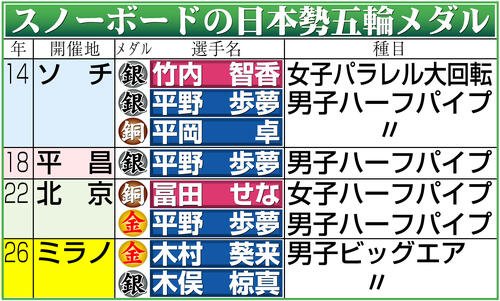 【イラスト】スノーボードの日本勢五輪メダル