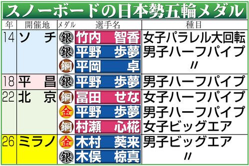 【イラスト】スノーボードの日本勢五輪メダル