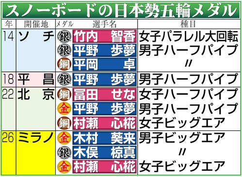 【イラスト】スノーボードの日本勢五輪メダル