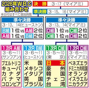 【イラスト】2026年WBC組み合わせ