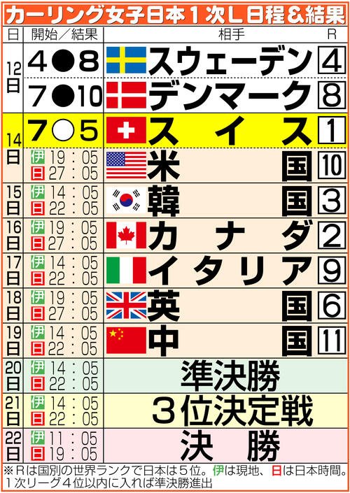 【イラスト】カーリング女子日本の五輪日程＆結果