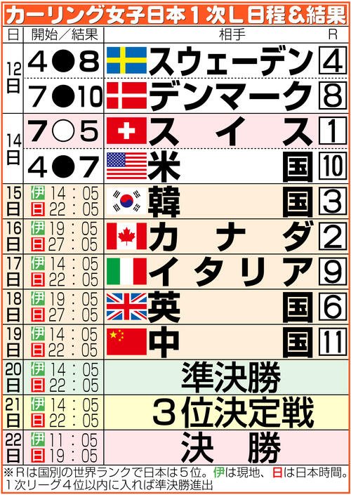 【イラスト】カーリング女子日本の五輪日程＆結果