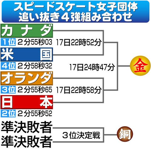 【イラスト】スピードスケート女子団体追い抜き4強組み合わせ