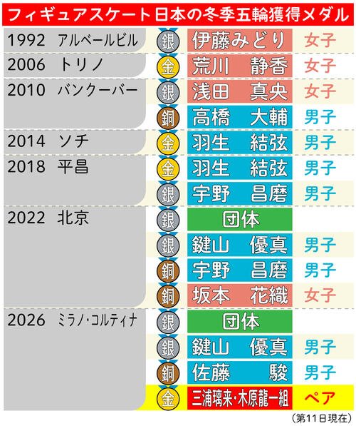 【イラスト】フィギュアスケート日本の冬季五輪獲得メダル