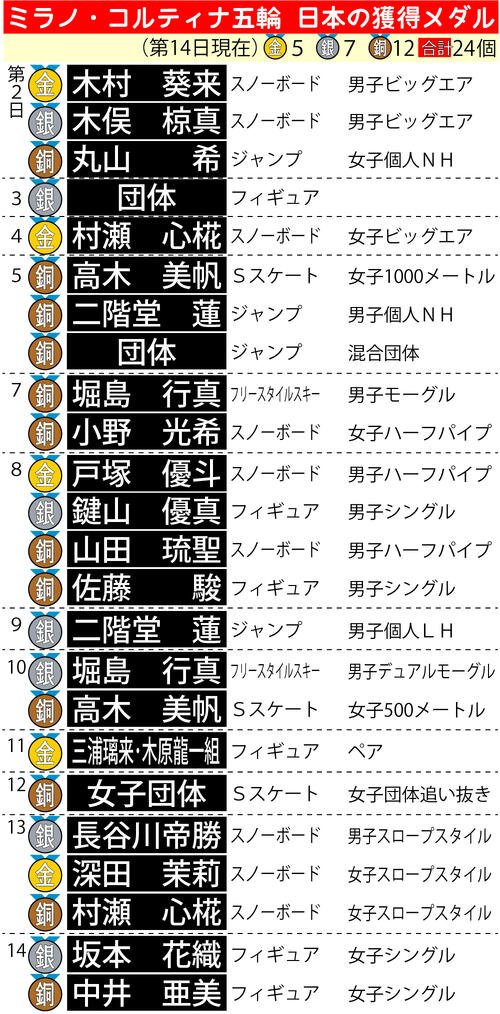 【イラスト】ミラノ･コルティナ五輪　日本の獲得メダル一覧