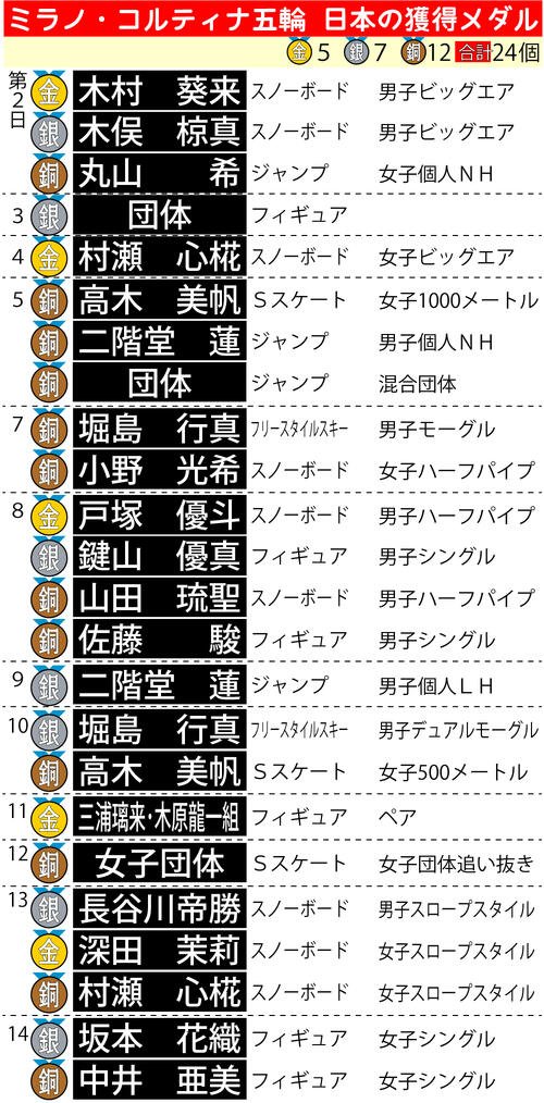 【イラスト】ミラノ･コルティナ五輪　日本の獲得メダル一覧