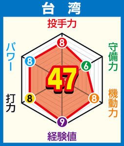 【イラスト】台湾の戦力チャート