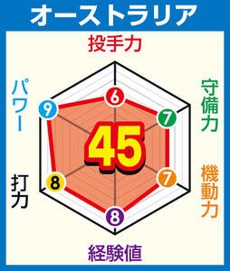 【イラスト】オーストリアの戦力チャート