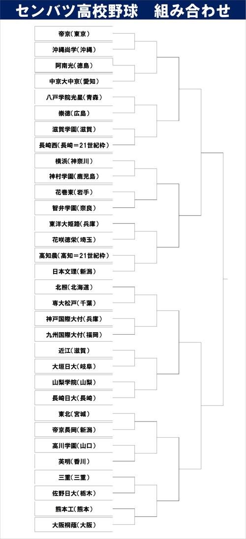 【一覧】センバツ高校野球　トーナメント表