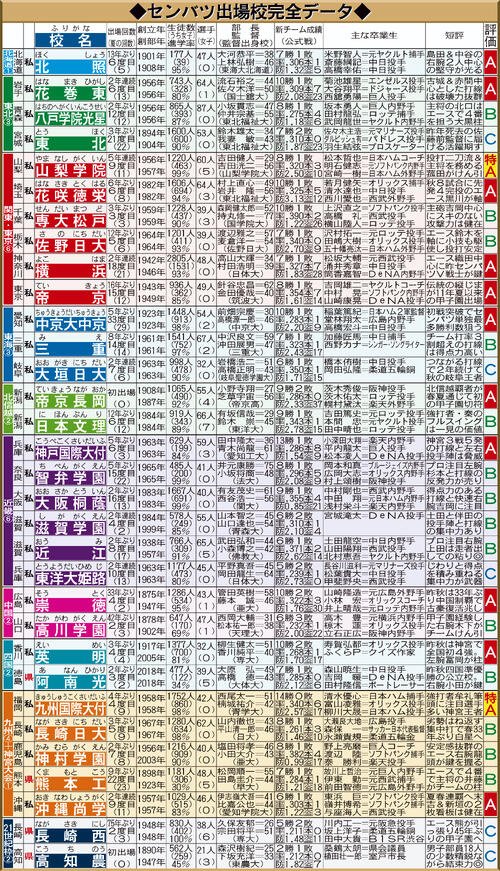 【センバツ】“死のブロック”にどよめき　横浜、神村学園、花巻東、智弁学園…V経験4校など並ぶ