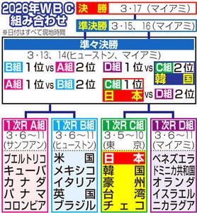 【イラスト】2026年WBC組み合わせ