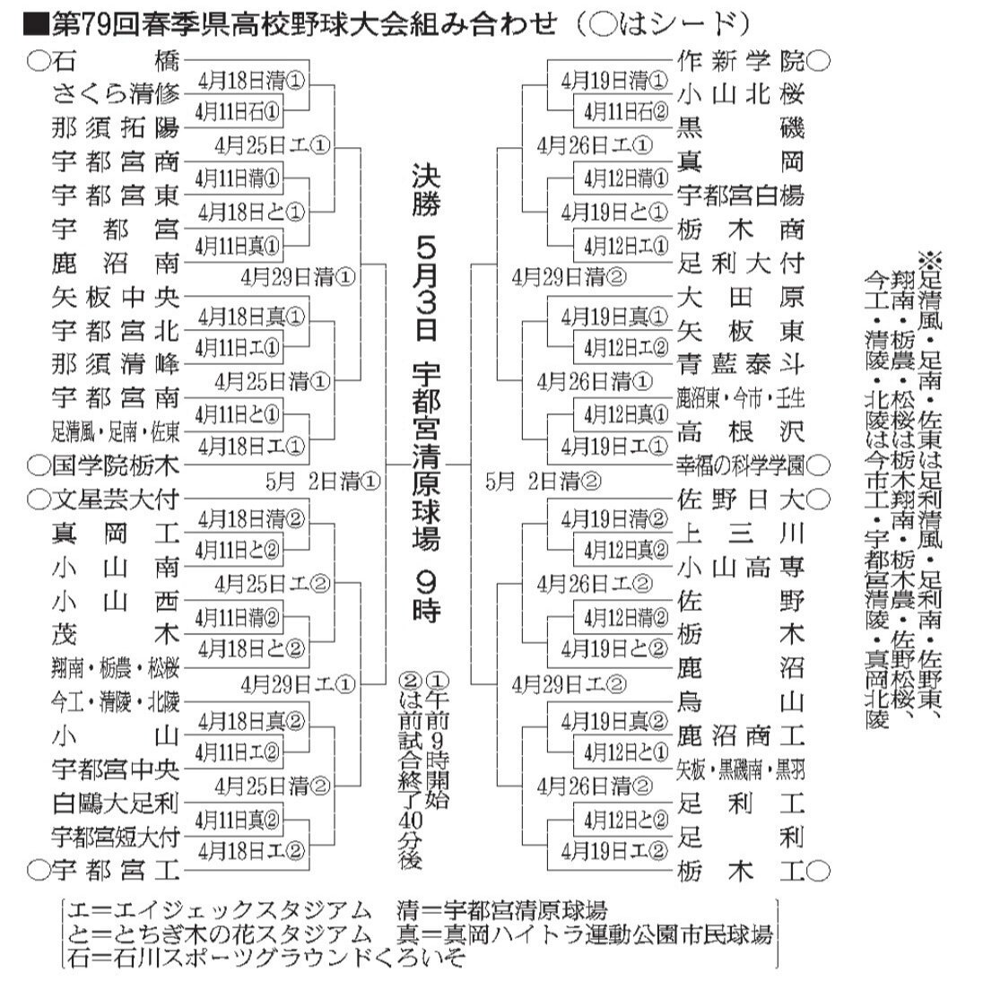 第79回春季栃木県高校野球大会組み合わせ