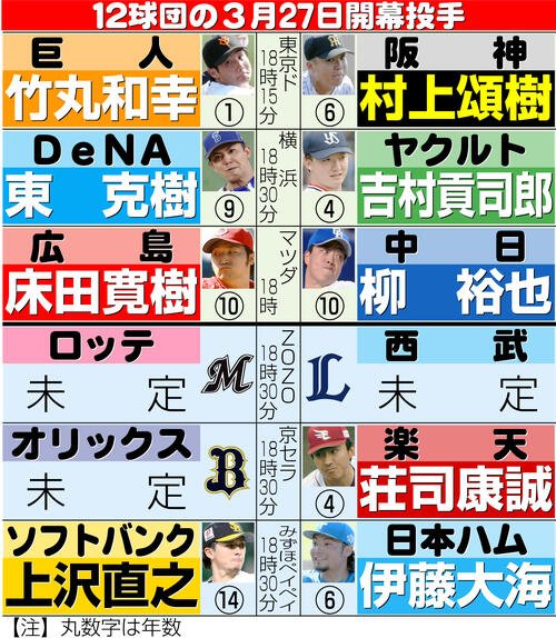 【イラスト】12球団開幕投手
