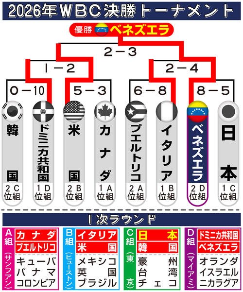 【イラスト】WBC決勝トーナメント