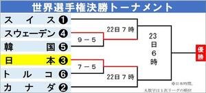 【イラスト】世界選手権決勝トーナメント