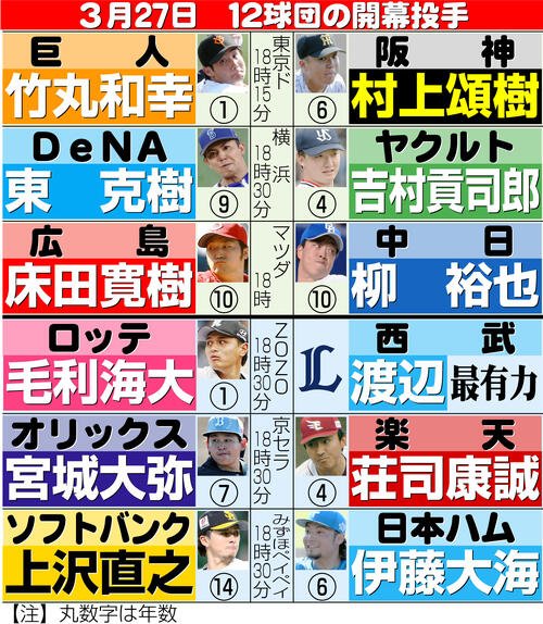 【イラスト】12球団開幕投手
