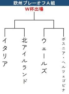 【トーナメント表】欧州プレーオフA組の組み合わせ