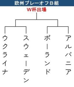 【トーナメント表】欧州プレーオフB組の組み合わせ