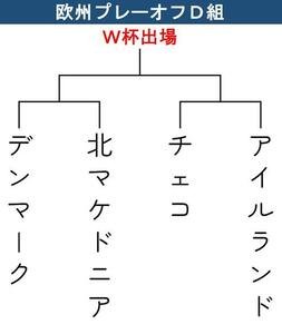 【トーナメント表】欧州プレーオフD組の組み合わせ