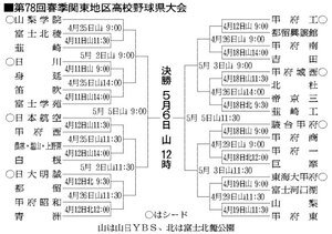 第78回春季関東地区高校野球山梨県大会組み合わせ