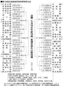 北信越地区高校野球新潟県大会の組み合わせ