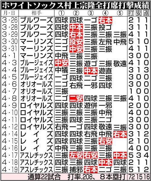 【イラスト】ホワイトソックス村上全打席打撃成績