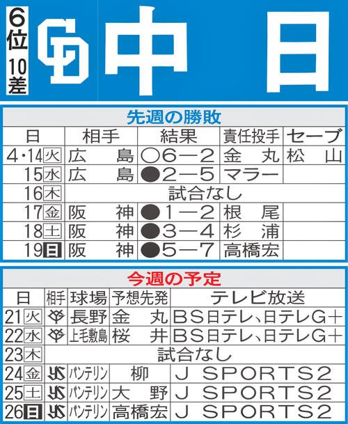 中日先週の勝敗と今週の予定