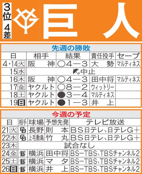 巨人先週の勝敗と今週の予定