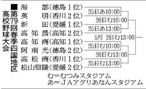 第79回春季四国地区高校野球大会の組み合わせ